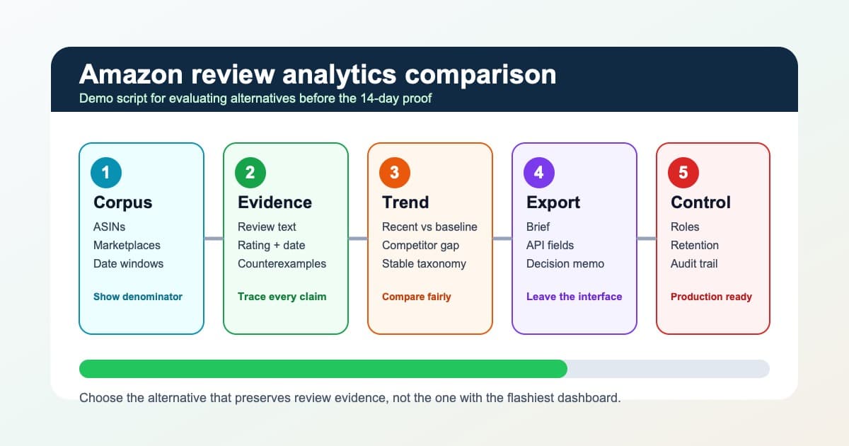 Analyse des avis Amazon : comparaison et alternatives pour un test de 14 jours
