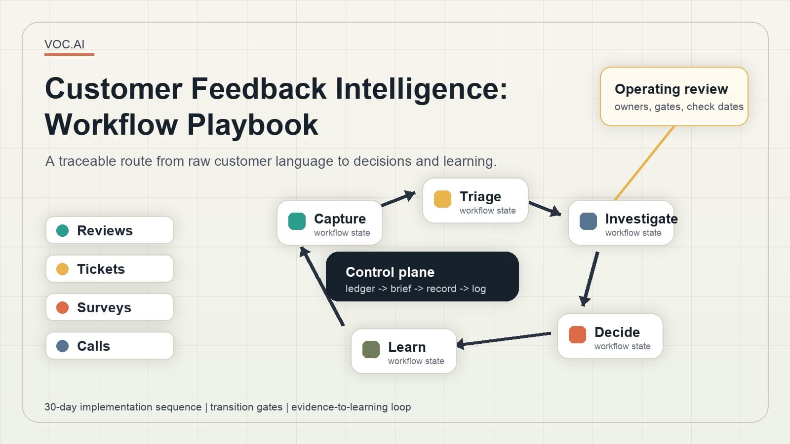 Inteligência de Feedback do Cliente: Playbook de Workflow para Equipas de Produto