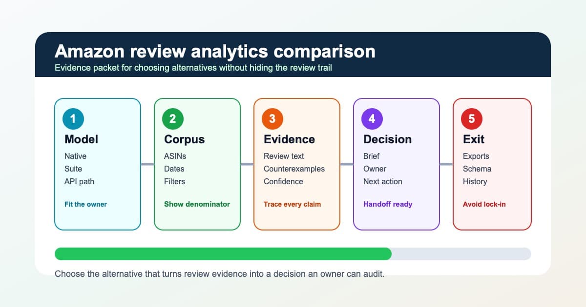 Amazon Review Analytics: Comparação e Alternativas para uma Decisão de Compra Baseada em Evidências