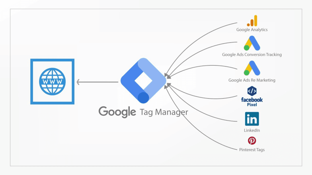 How to Install Google Tag Manager on Your Shopify Store: A Step-by-Step Guide