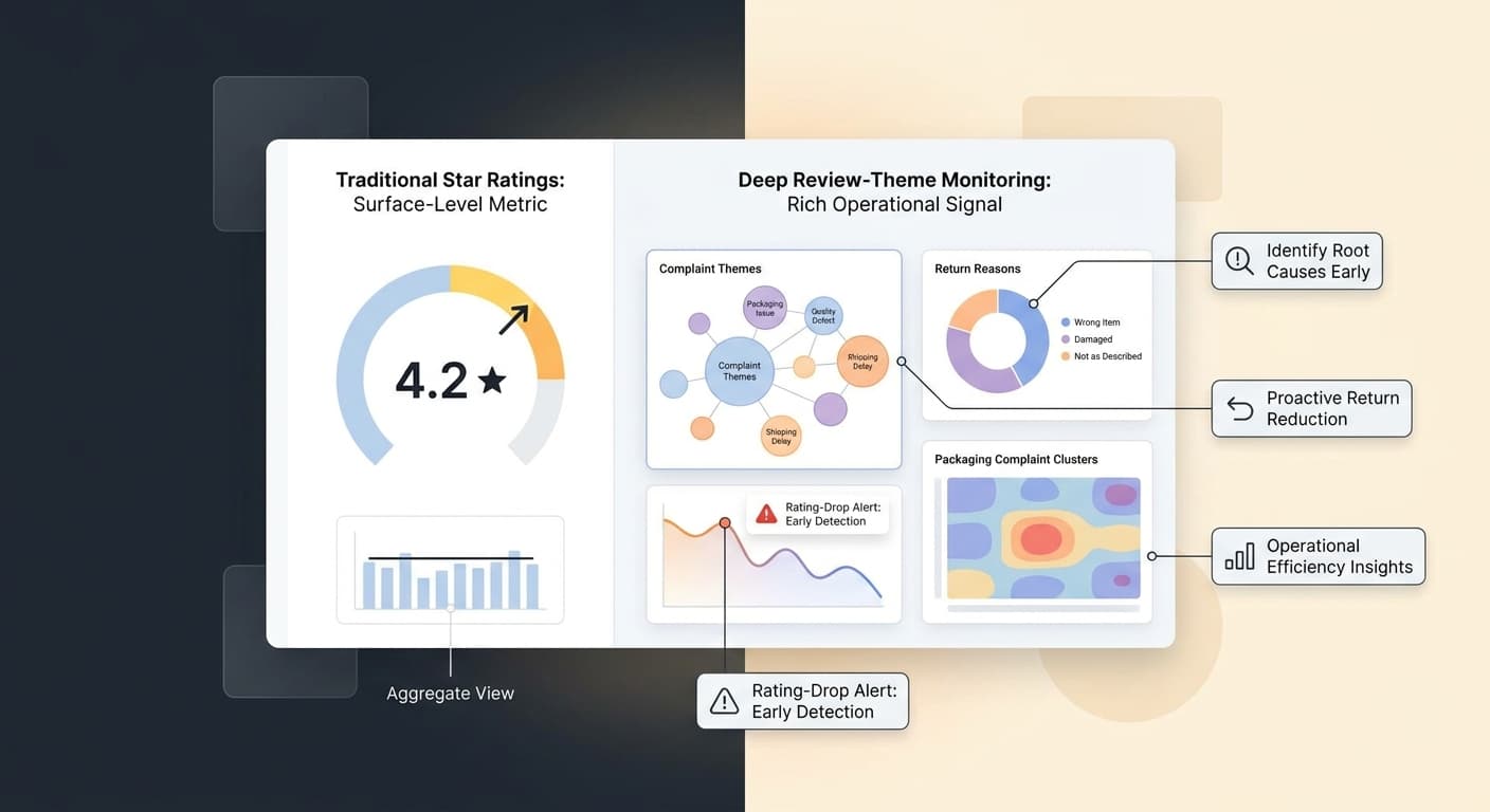 Amazon Review Monitoring vs. Star Ratings: Why Complaint Themes Catch Problems Earlier