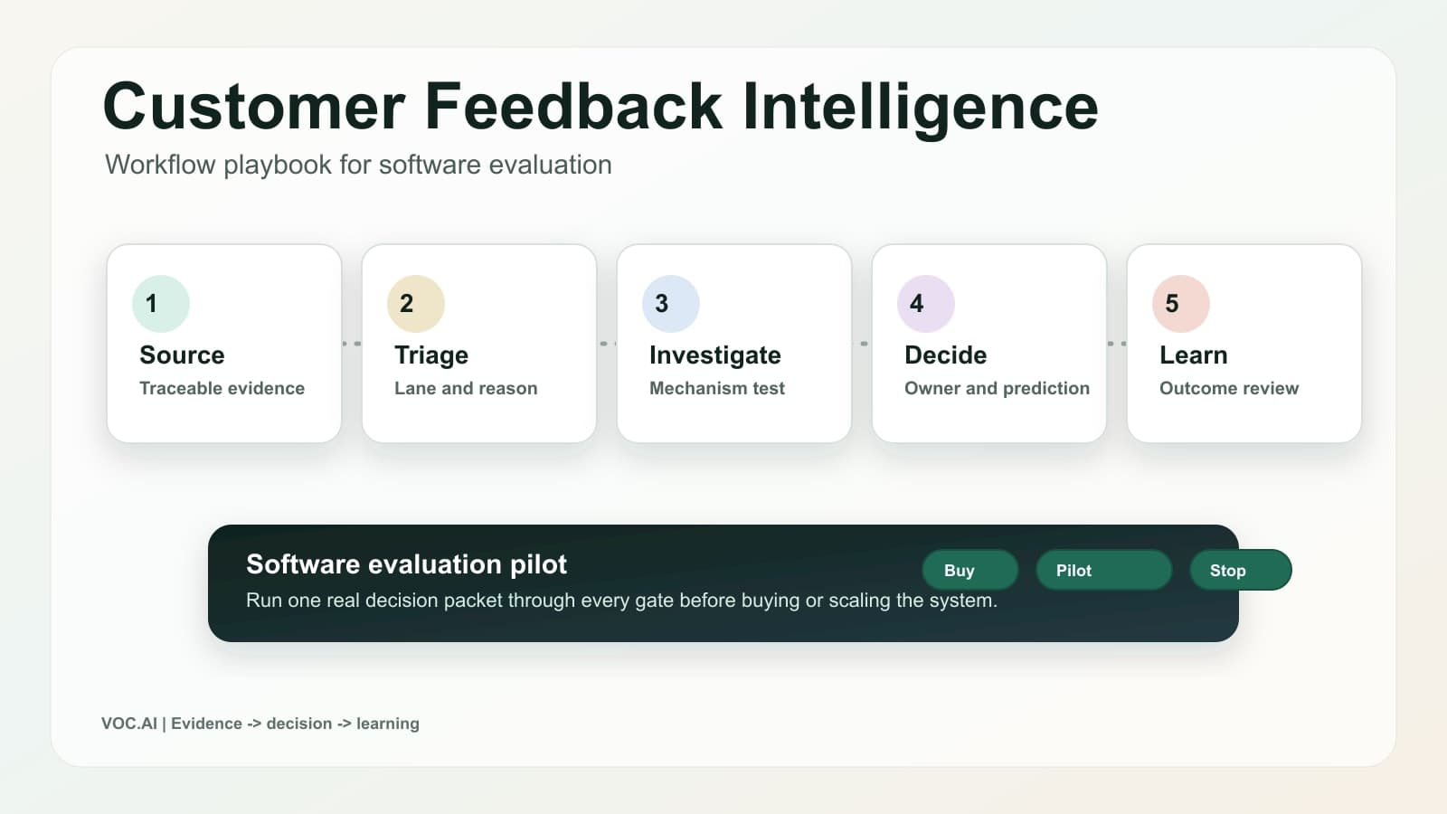 Customer Feedback Intelligence: Workflow Playbook for Software Evaluation