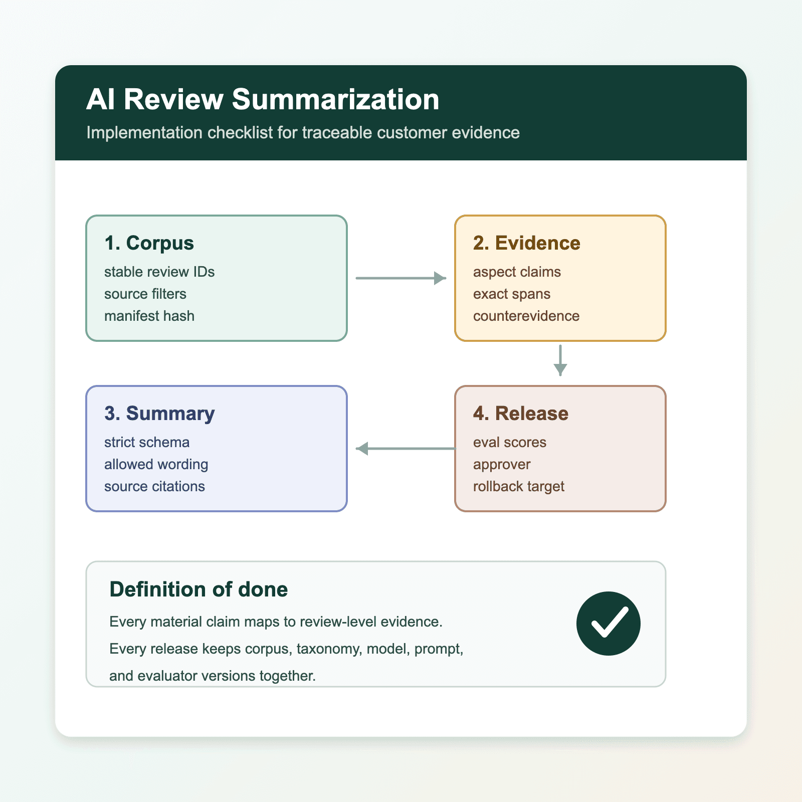 AI Review Summarization: Implementation Checklist for a Traceable Production Build