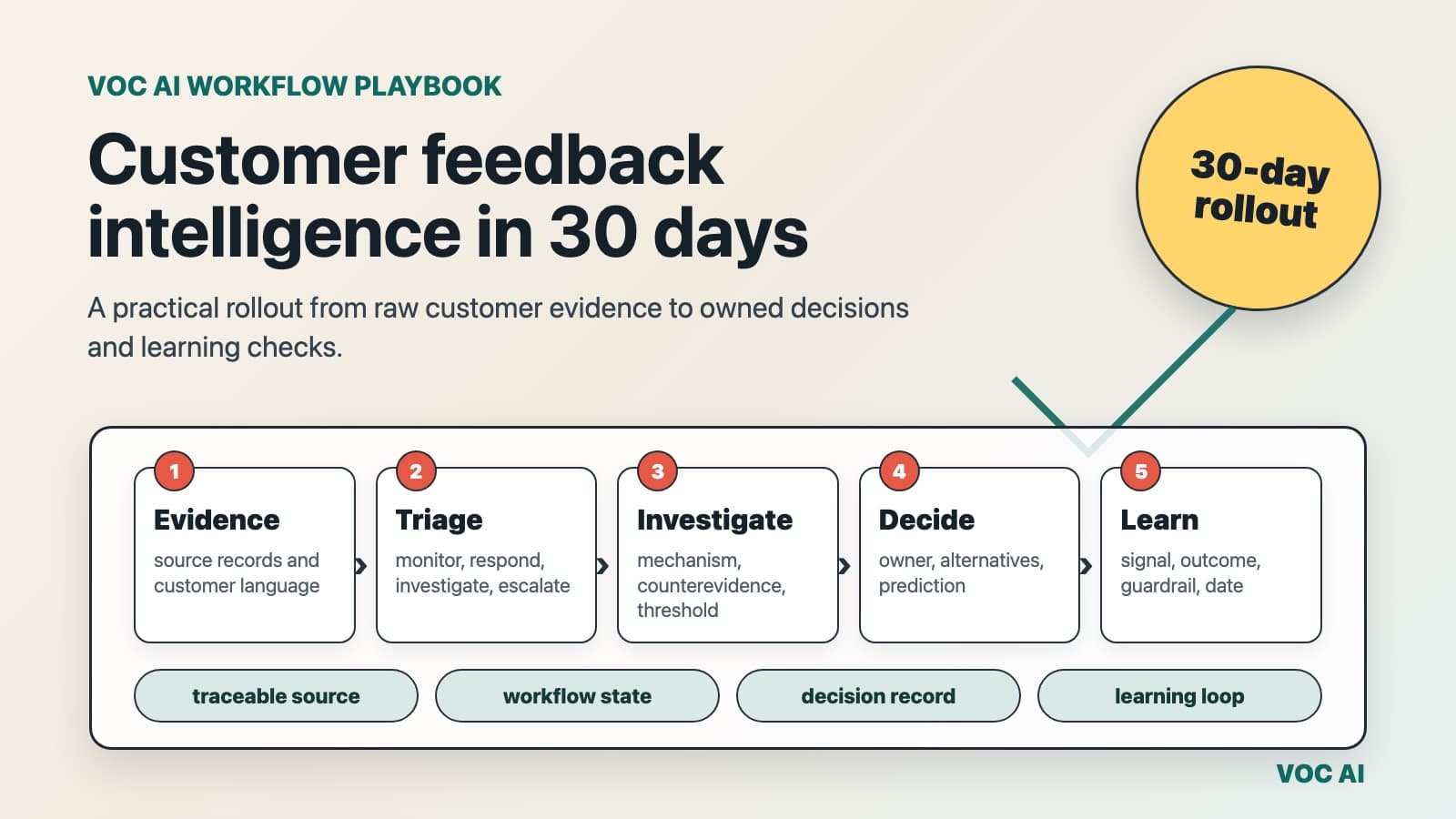 Intelligence des retours clients : playbook de workflow pour un déploiement en 30 jours
